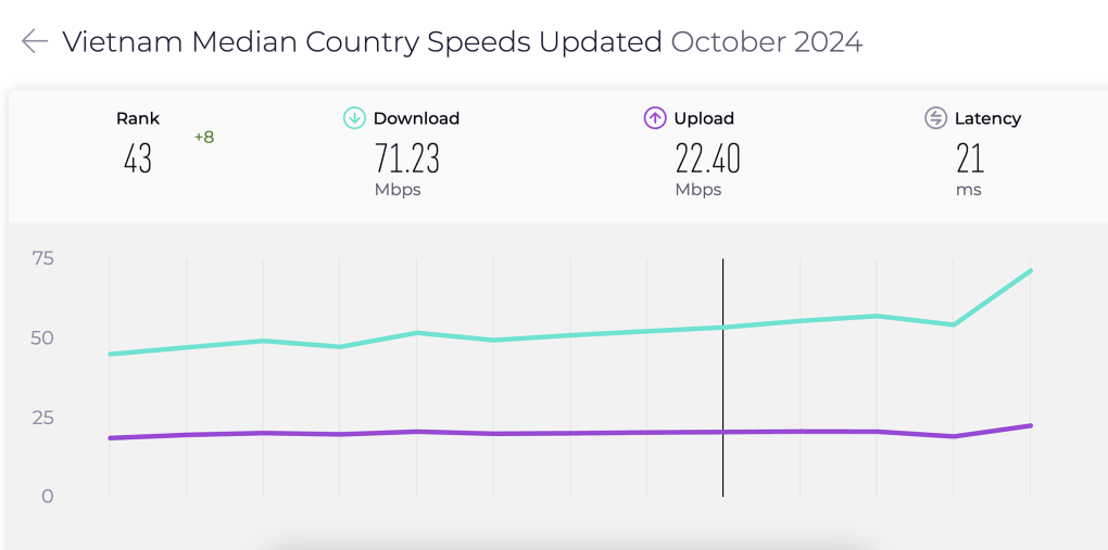 Tốc độ mạng 5G tăng nhanh đột biến